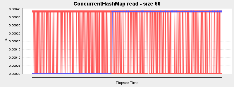 ConcurrentHashMap read - size 60